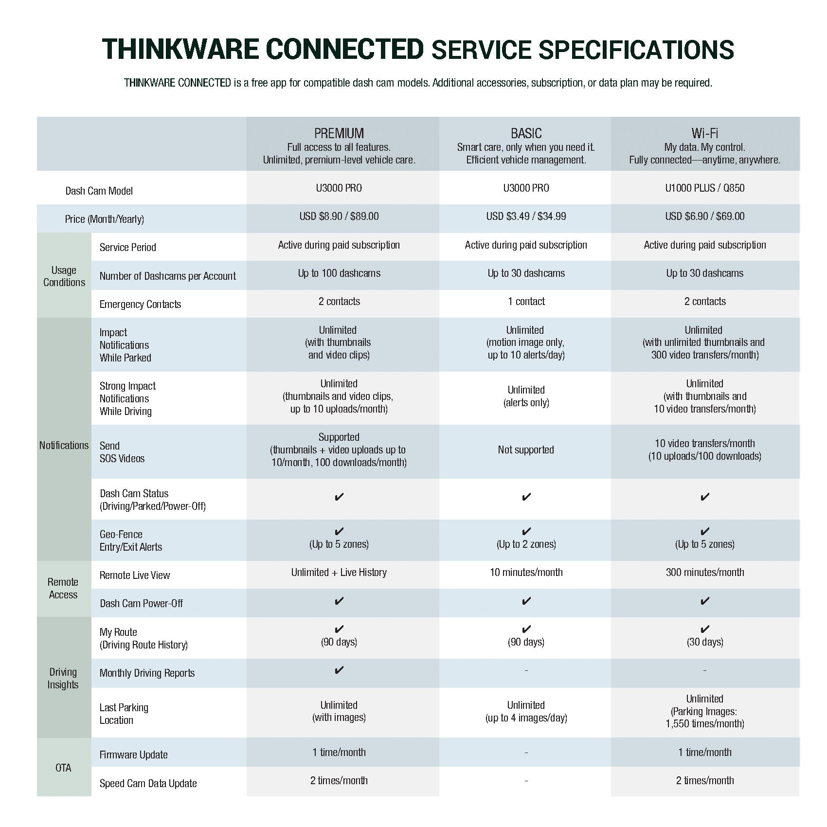 Thinkware U3000 PRO 1CH | Thinkware Connected Service Specifications