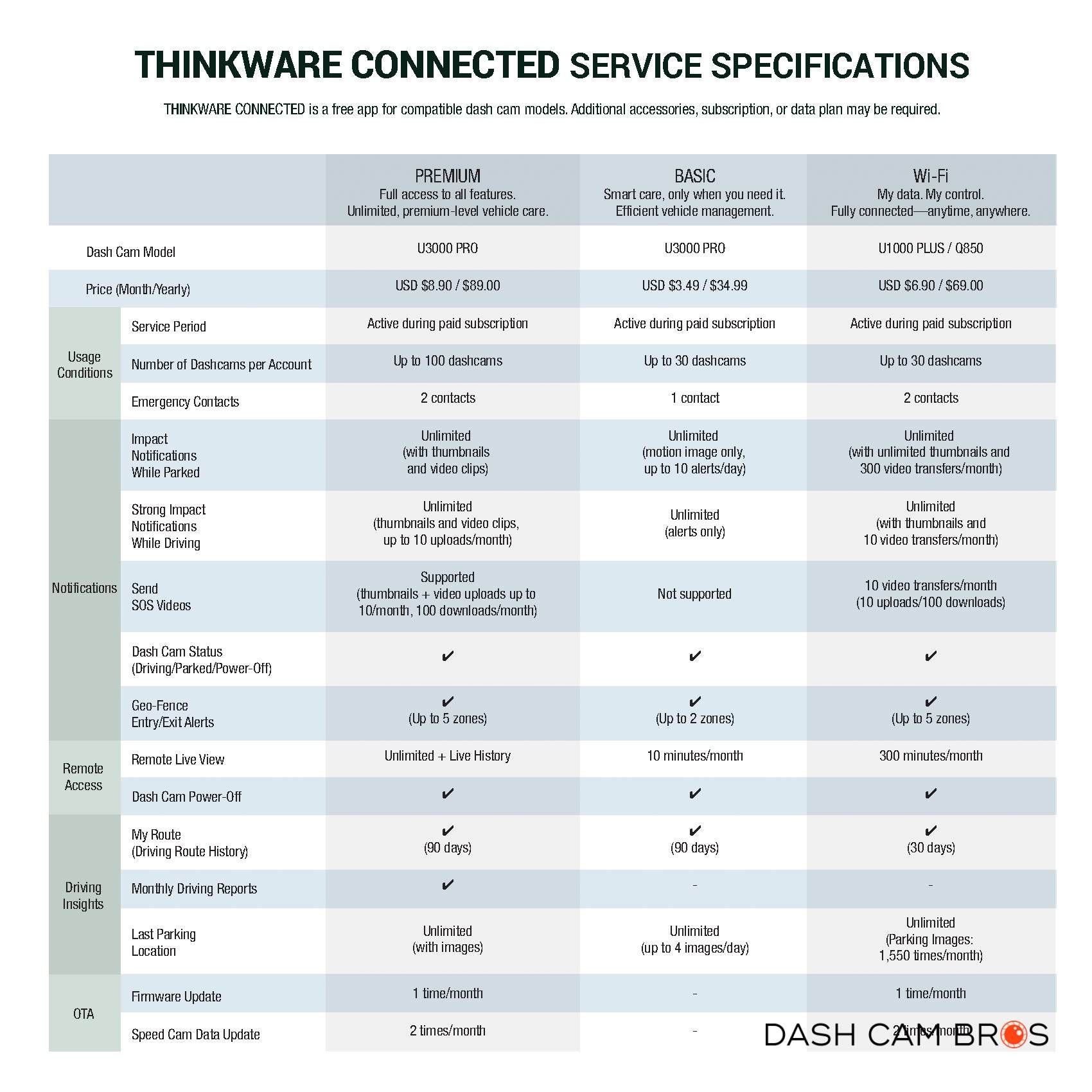 Thinkware U3000 PRO 2CH | Thinkware Connected Service Specifications
